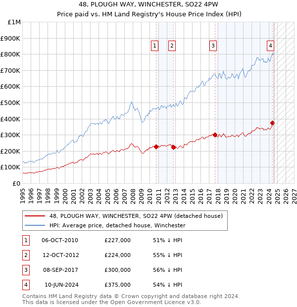 48, PLOUGH WAY, WINCHESTER, SO22 4PW: Price paid vs HM Land Registry's House Price Index