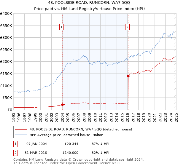 48, POOLSIDE ROAD, RUNCORN, WA7 5QQ: Price paid vs HM Land Registry's House Price Index