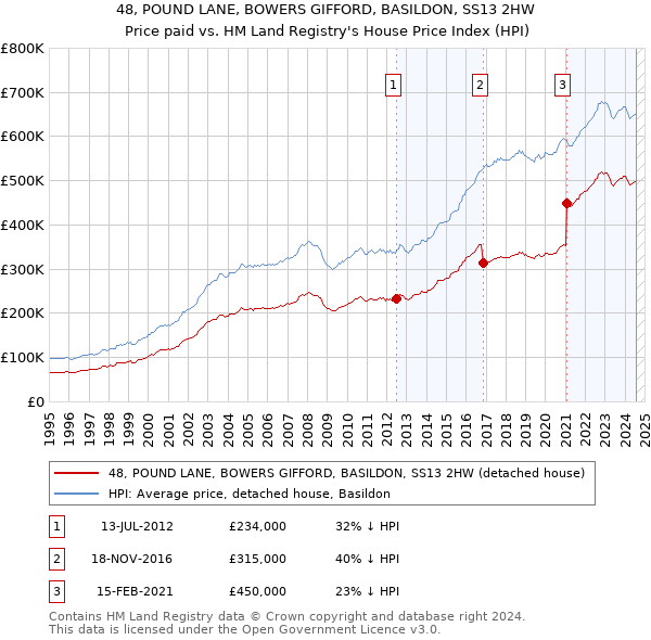 48, POUND LANE, BOWERS GIFFORD, BASILDON, SS13 2HW: Price paid vs HM Land Registry's House Price Index