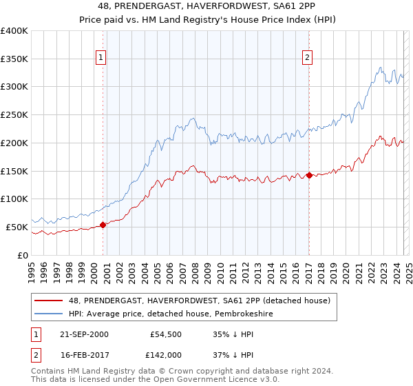 48, PRENDERGAST, HAVERFORDWEST, SA61 2PP: Price paid vs HM Land Registry's House Price Index