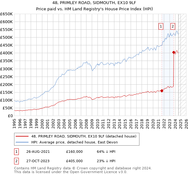 48, PRIMLEY ROAD, SIDMOUTH, EX10 9LF: Price paid vs HM Land Registry's House Price Index