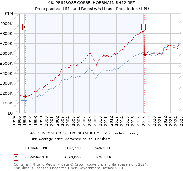 48, PRIMROSE COPSE, HORSHAM, RH12 5PZ: Price paid vs HM Land Registry's House Price Index