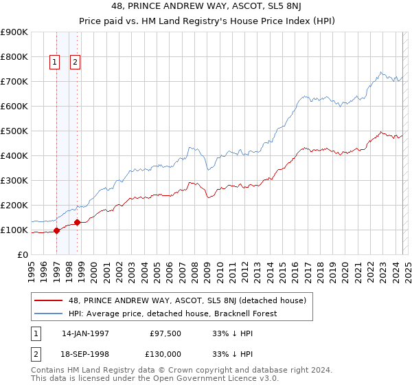 48, PRINCE ANDREW WAY, ASCOT, SL5 8NJ: Price paid vs HM Land Registry's House Price Index