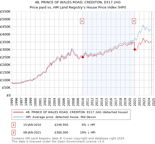 48, PRINCE OF WALES ROAD, CREDITON, EX17 2AG: Price paid vs HM Land Registry's House Price Index