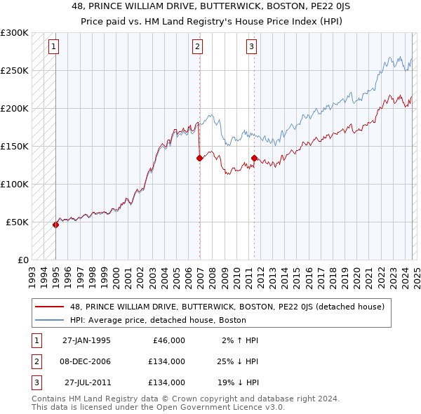 48, PRINCE WILLIAM DRIVE, BUTTERWICK, BOSTON, PE22 0JS: Price paid vs HM Land Registry's House Price Index