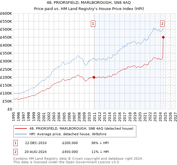 48, PRIORSFIELD, MARLBOROUGH, SN8 4AQ: Price paid vs HM Land Registry's House Price Index