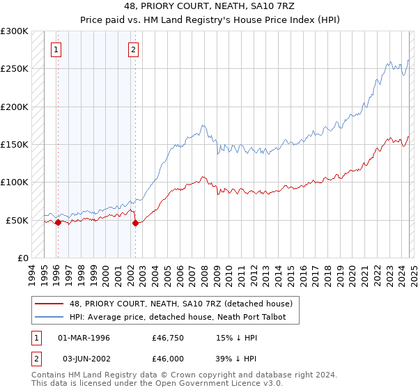 48, PRIORY COURT, NEATH, SA10 7RZ: Price paid vs HM Land Registry's House Price Index