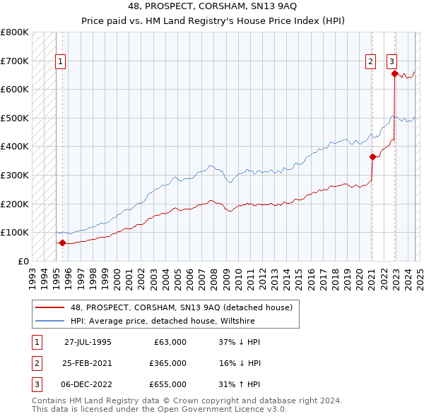 48, PROSPECT, CORSHAM, SN13 9AQ: Price paid vs HM Land Registry's House Price Index