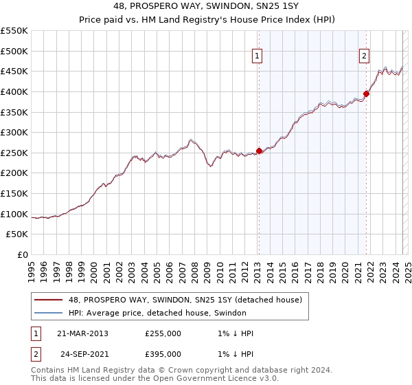 48, PROSPERO WAY, SWINDON, SN25 1SY: Price paid vs HM Land Registry's House Price Index