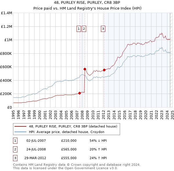 48, PURLEY RISE, PURLEY, CR8 3BP: Price paid vs HM Land Registry's House Price Index