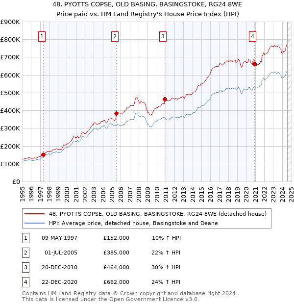 48, PYOTTS COPSE, OLD BASING, BASINGSTOKE, RG24 8WE: Price paid vs HM Land Registry's House Price Index