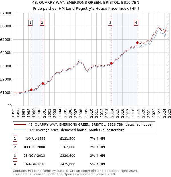 48, QUARRY WAY, EMERSONS GREEN, BRISTOL, BS16 7BN: Price paid vs HM Land Registry's House Price Index