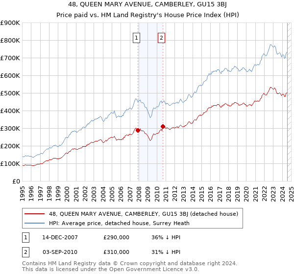 48, QUEEN MARY AVENUE, CAMBERLEY, GU15 3BJ: Price paid vs HM Land Registry's House Price Index