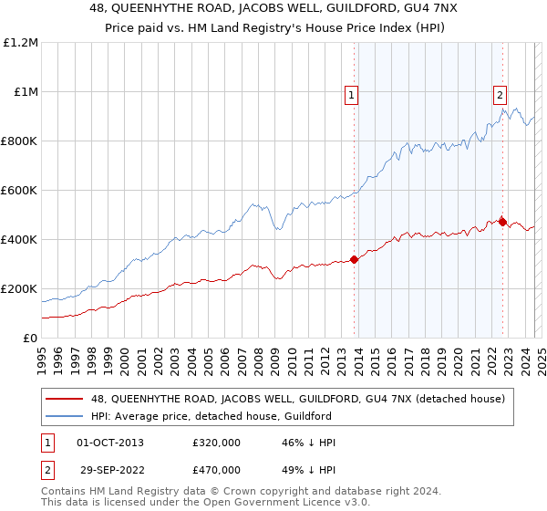 48, QUEENHYTHE ROAD, JACOBS WELL, GUILDFORD, GU4 7NX: Price paid vs HM Land Registry's House Price Index