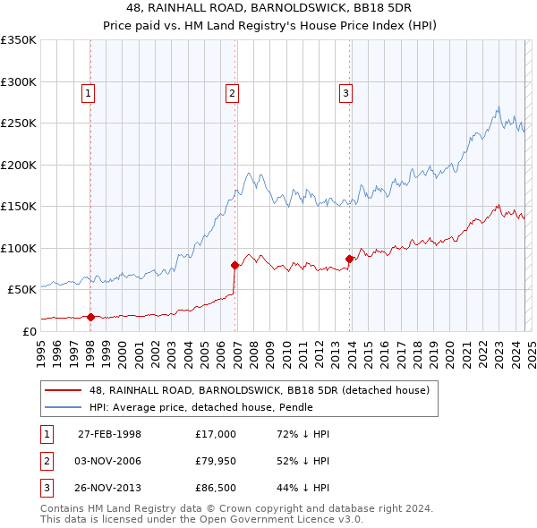 48, RAINHALL ROAD, BARNOLDSWICK, BB18 5DR: Price paid vs HM Land Registry's House Price Index