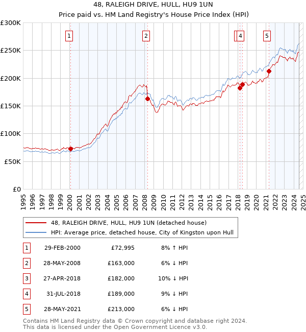 48, RALEIGH DRIVE, HULL, HU9 1UN: Price paid vs HM Land Registry's House Price Index