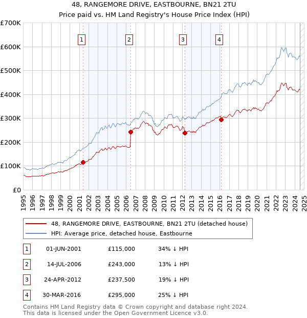 48, RANGEMORE DRIVE, EASTBOURNE, BN21 2TU: Price paid vs HM Land Registry's House Price Index