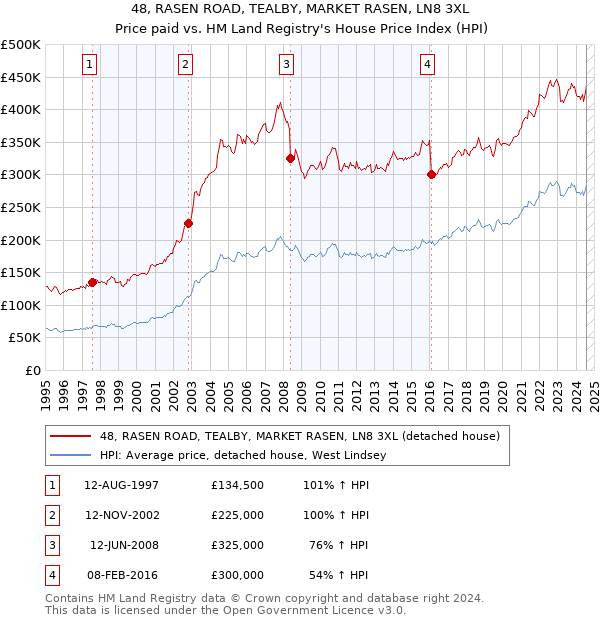 48, RASEN ROAD, TEALBY, MARKET RASEN, LN8 3XL: Price paid vs HM Land Registry's House Price Index