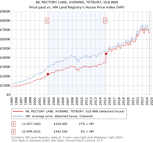 48, RECTORY LANE, AVENING, TETBURY, GL8 8NN: Price paid vs HM Land Registry's House Price Index