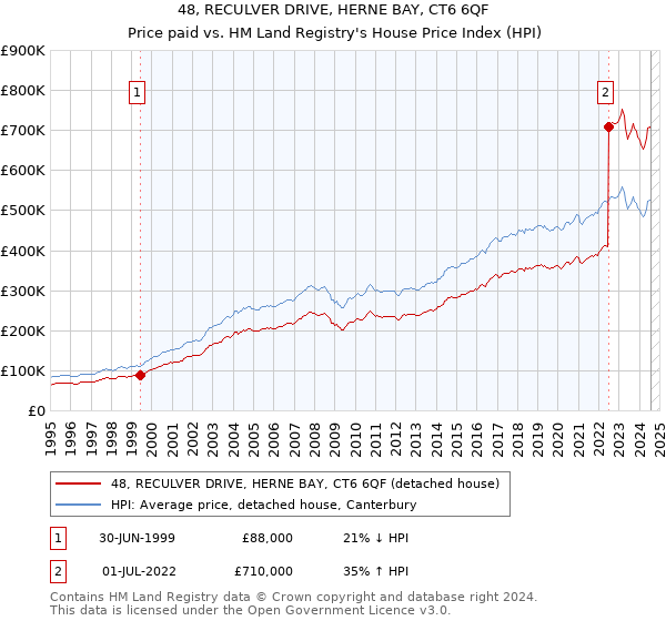 48, RECULVER DRIVE, HERNE BAY, CT6 6QF: Price paid vs HM Land Registry's House Price Index