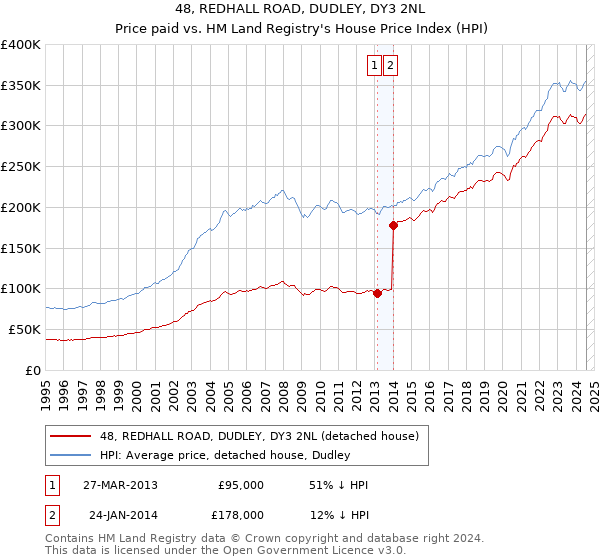 48, REDHALL ROAD, DUDLEY, DY3 2NL: Price paid vs HM Land Registry's House Price Index