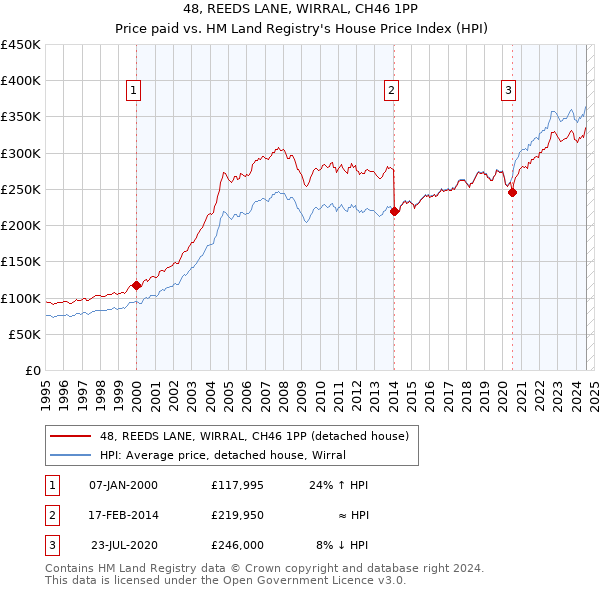 48, REEDS LANE, WIRRAL, CH46 1PP: Price paid vs HM Land Registry's House Price Index