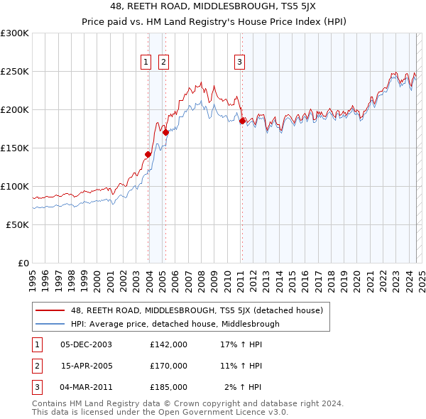 48, REETH ROAD, MIDDLESBROUGH, TS5 5JX: Price paid vs HM Land Registry's House Price Index