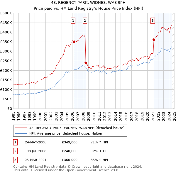 48, REGENCY PARK, WIDNES, WA8 9PH: Price paid vs HM Land Registry's House Price Index