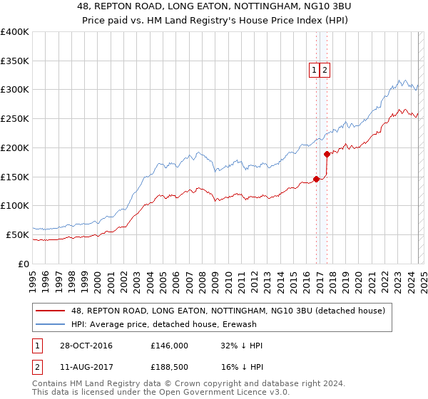 48, REPTON ROAD, LONG EATON, NOTTINGHAM, NG10 3BU: Price paid vs HM Land Registry's House Price Index