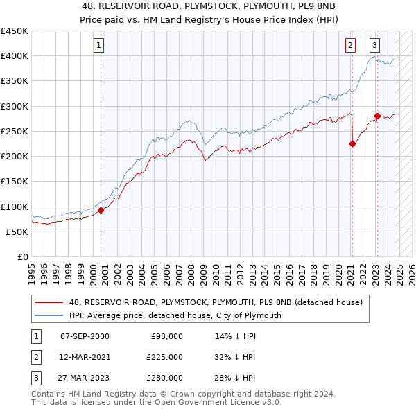 48, RESERVOIR ROAD, PLYMSTOCK, PLYMOUTH, PL9 8NB: Price paid vs HM Land Registry's House Price Index