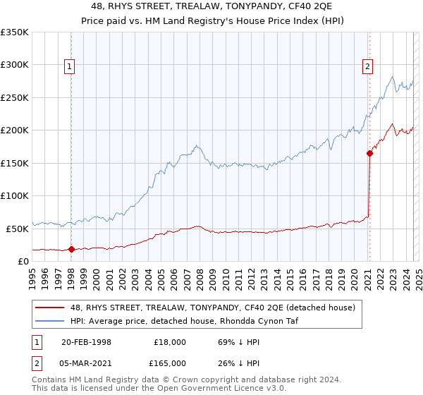 48, RHYS STREET, TREALAW, TONYPANDY, CF40 2QE: Price paid vs HM Land Registry's House Price Index