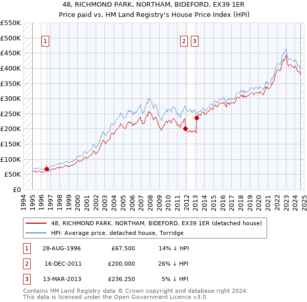 48, RICHMOND PARK, NORTHAM, BIDEFORD, EX39 1ER: Price paid vs HM Land Registry's House Price Index