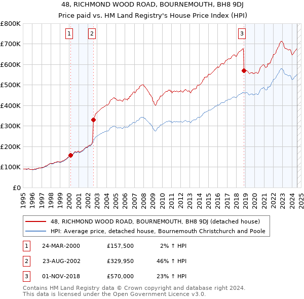 48, RICHMOND WOOD ROAD, BOURNEMOUTH, BH8 9DJ: Price paid vs HM Land Registry's House Price Index