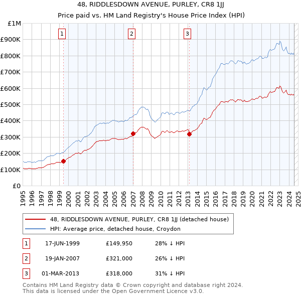 48, RIDDLESDOWN AVENUE, PURLEY, CR8 1JJ: Price paid vs HM Land Registry's House Price Index