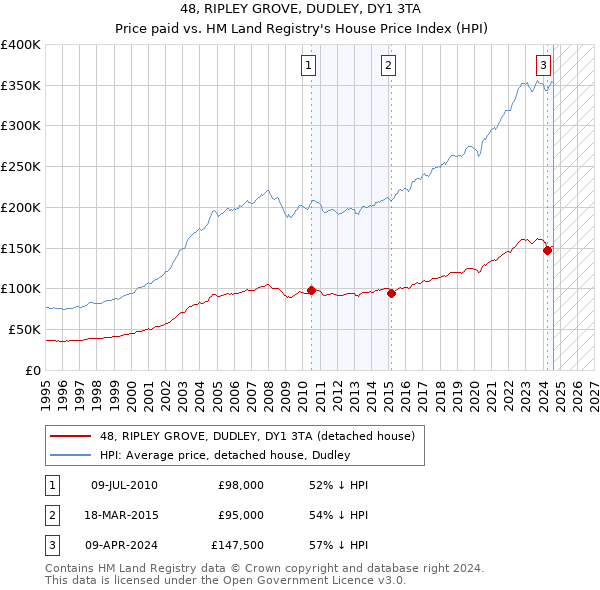 48, RIPLEY GROVE, DUDLEY, DY1 3TA: Price paid vs HM Land Registry's House Price Index