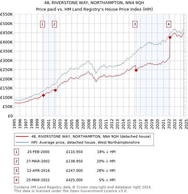 48, RIVERSTONE WAY, NORTHAMPTON, NN4 9QH: Price paid vs HM Land Registry's House Price Index