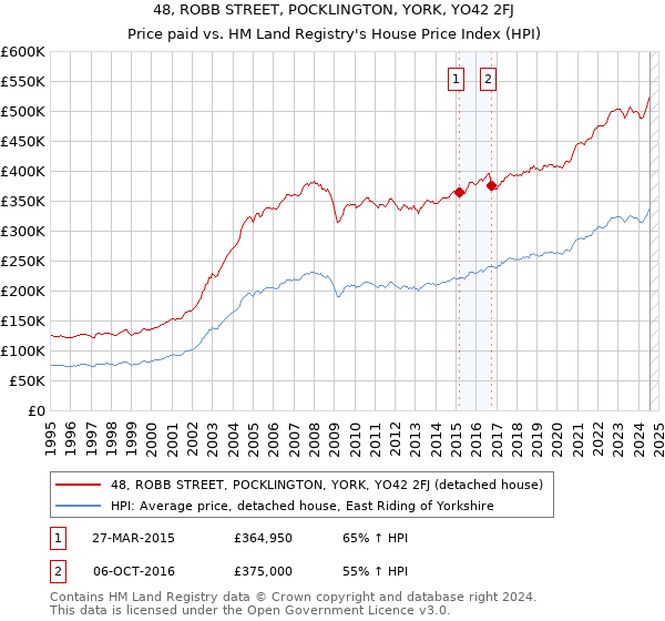 48, ROBB STREET, POCKLINGTON, YORK, YO42 2FJ: Price paid vs HM Land Registry's House Price Index