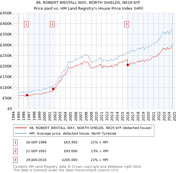 48, ROBERT WESTALL WAY, NORTH SHIELDS, NE29 6YF: Price paid vs HM Land Registry's House Price Index