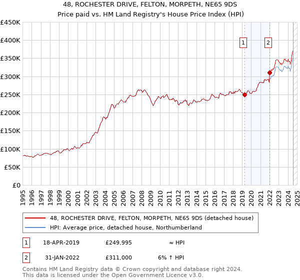 48, ROCHESTER DRIVE, FELTON, MORPETH, NE65 9DS: Price paid vs HM Land Registry's House Price Index