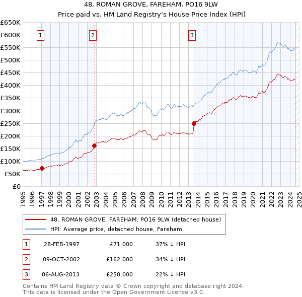 48, ROMAN GROVE, FAREHAM, PO16 9LW: Price paid vs HM Land Registry's House Price Index