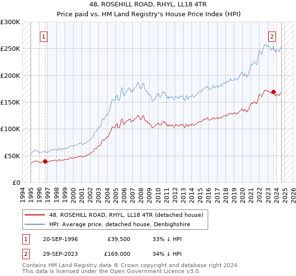 48, ROSEHILL ROAD, RHYL, LL18 4TR: Price paid vs HM Land Registry's House Price Index