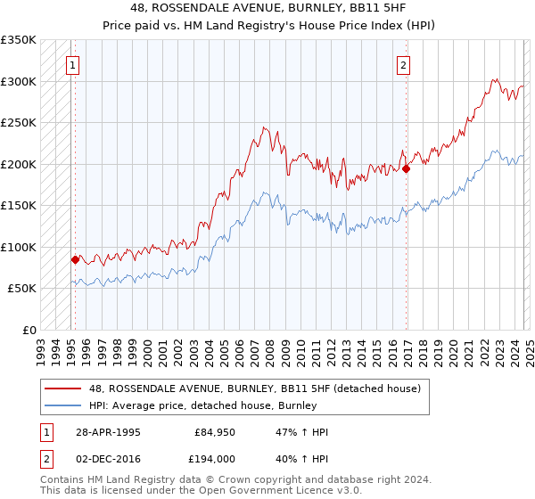 48, ROSSENDALE AVENUE, BURNLEY, BB11 5HF: Price paid vs HM Land Registry's House Price Index