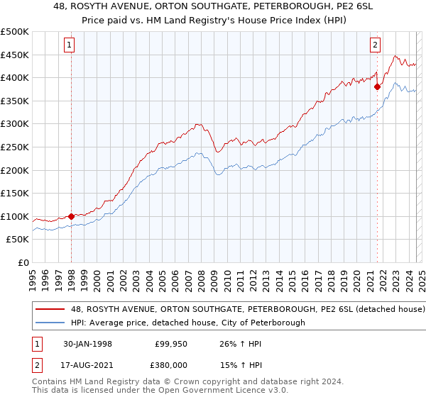 48, ROSYTH AVENUE, ORTON SOUTHGATE, PETERBOROUGH, PE2 6SL: Price paid vs HM Land Registry's House Price Index