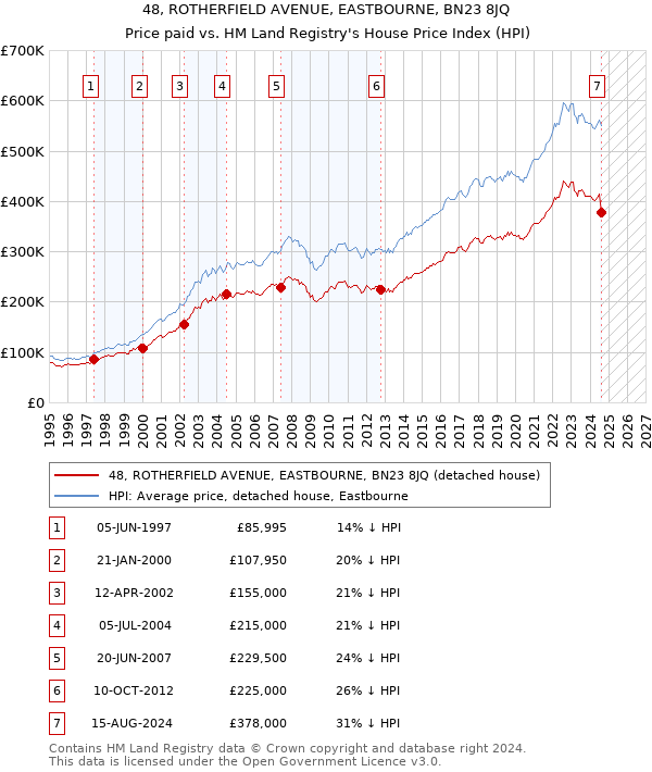 48, ROTHERFIELD AVENUE, EASTBOURNE, BN23 8JQ: Price paid vs HM Land Registry's House Price Index