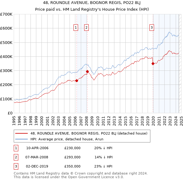 48, ROUNDLE AVENUE, BOGNOR REGIS, PO22 8LJ: Price paid vs HM Land Registry's House Price Index