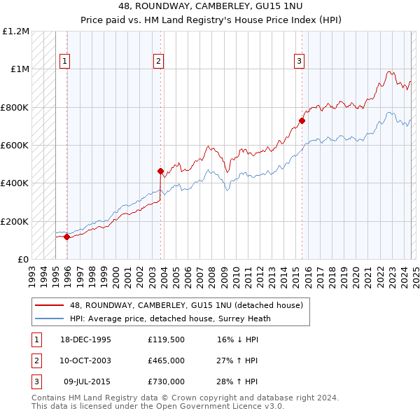 48, ROUNDWAY, CAMBERLEY, GU15 1NU: Price paid vs HM Land Registry's House Price Index