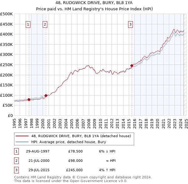 48, RUDGWICK DRIVE, BURY, BL8 1YA: Price paid vs HM Land Registry's House Price Index