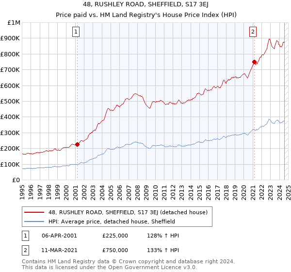 48, RUSHLEY ROAD, SHEFFIELD, S17 3EJ: Price paid vs HM Land Registry's House Price Index