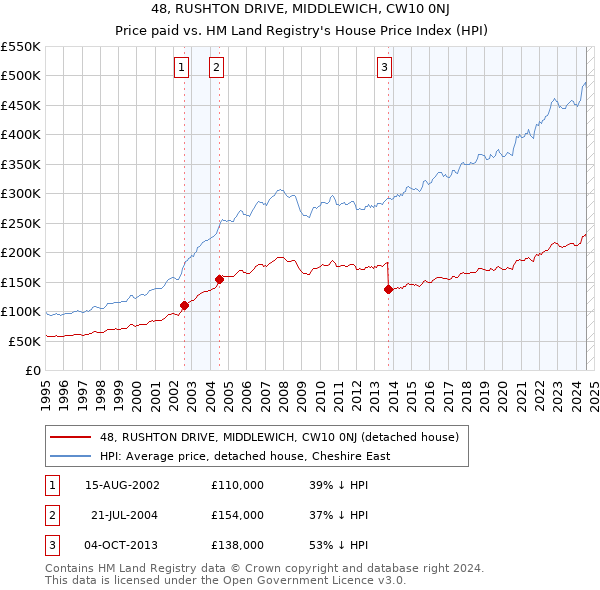 48, RUSHTON DRIVE, MIDDLEWICH, CW10 0NJ: Price paid vs HM Land Registry's House Price Index