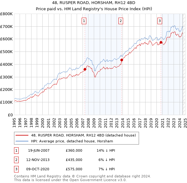 48, RUSPER ROAD, HORSHAM, RH12 4BD: Price paid vs HM Land Registry's House Price Index